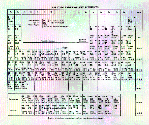 1967 Periodic Table