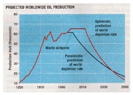 Oil Production Graph